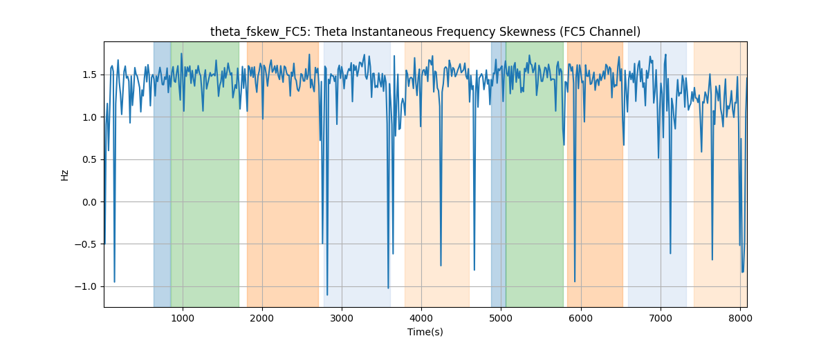 theta_fskew_FC5: Theta Instantaneous Frequency Skewness (FC5 Channel)