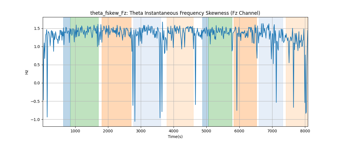 theta_fskew_Fz: Theta Instantaneous Frequency Skewness (Fz Channel)