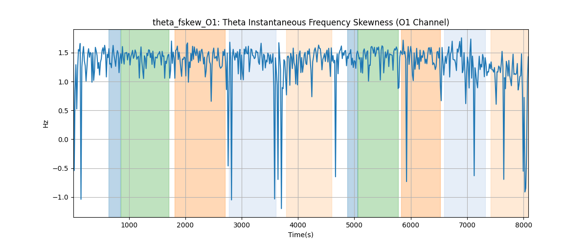 theta_fskew_O1: Theta Instantaneous Frequency Skewness (O1 Channel)