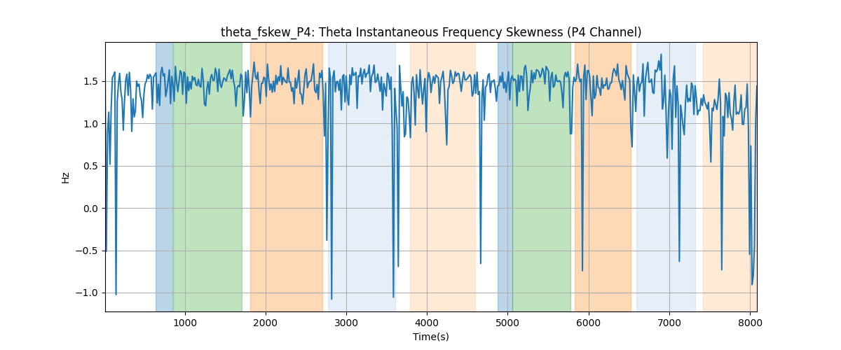 theta_fskew_P4: Theta Instantaneous Frequency Skewness (P4 Channel)