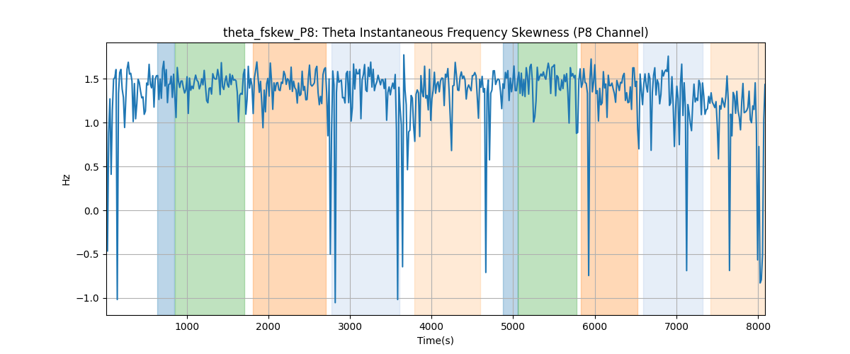 theta_fskew_P8: Theta Instantaneous Frequency Skewness (P8 Channel)