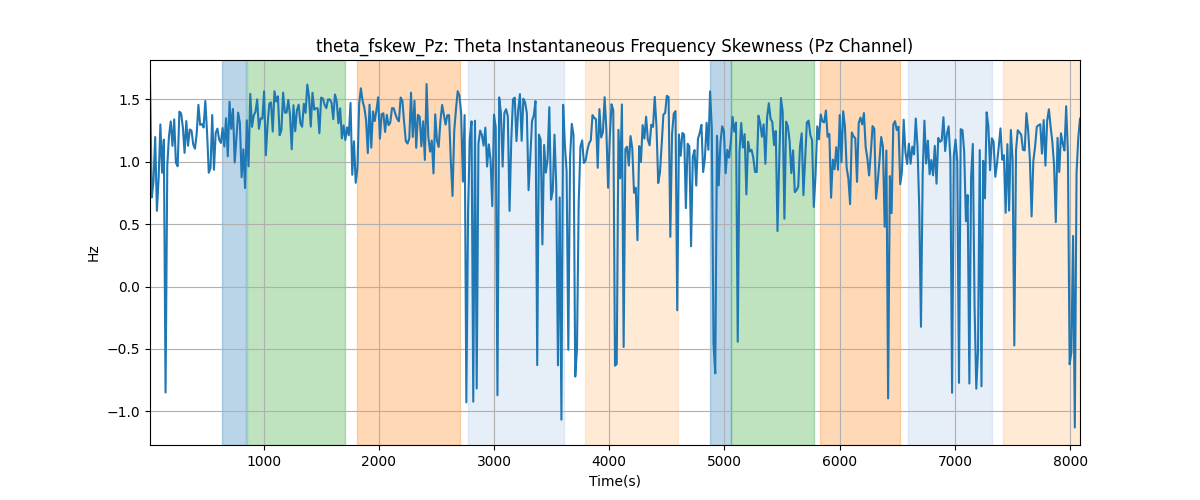 theta_fskew_Pz: Theta Instantaneous Frequency Skewness (Pz Channel)