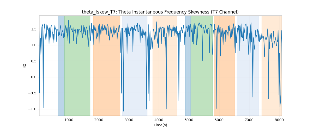 theta_fskew_T7: Theta Instantaneous Frequency Skewness (T7 Channel)