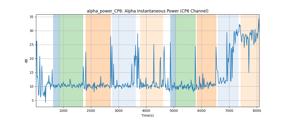 alpha_power_CP6: Alpha Instantaneous Power (CP6 Channel)