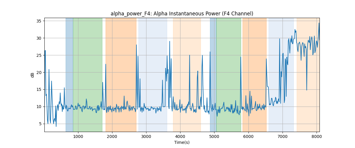 alpha_power_F4: Alpha Instantaneous Power (F4 Channel)