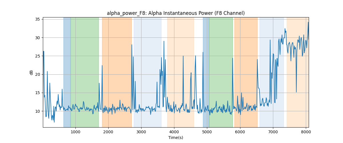 alpha_power_F8: Alpha Instantaneous Power (F8 Channel)