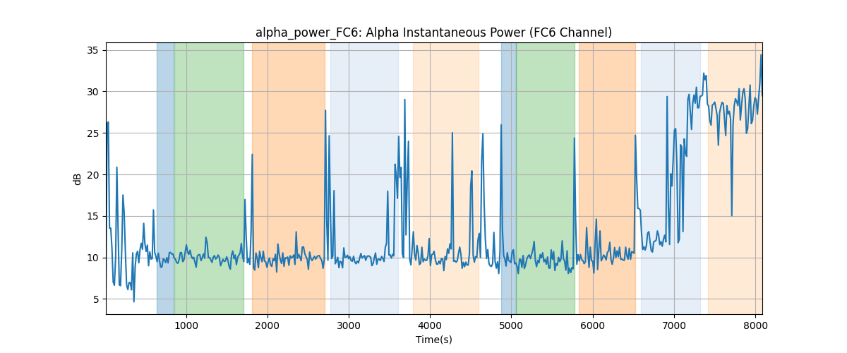 alpha_power_FC6: Alpha Instantaneous Power (FC6 Channel)