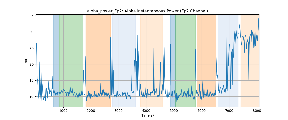 alpha_power_Fp2: Alpha Instantaneous Power (Fp2 Channel)