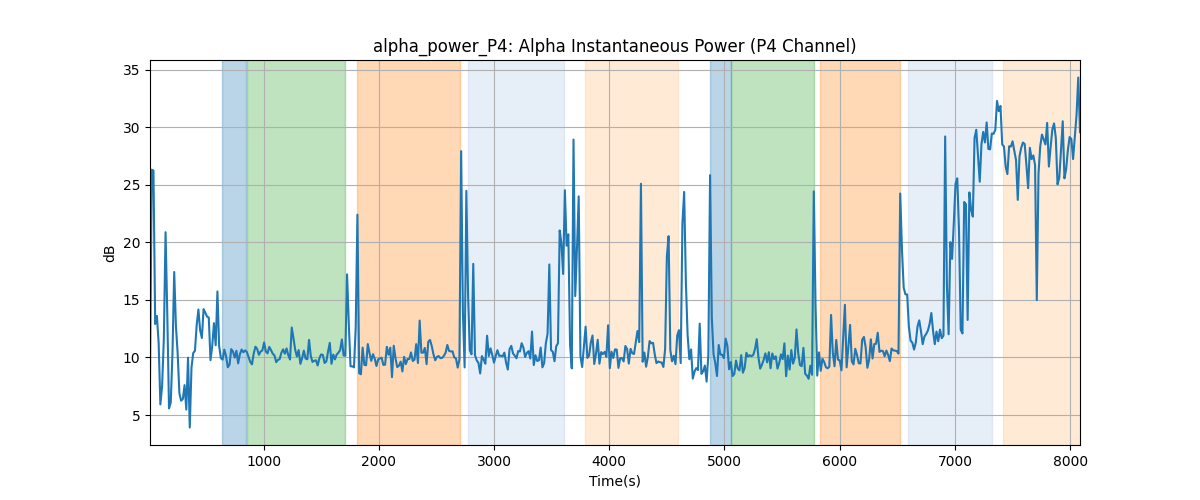 alpha_power_P4: Alpha Instantaneous Power (P4 Channel)