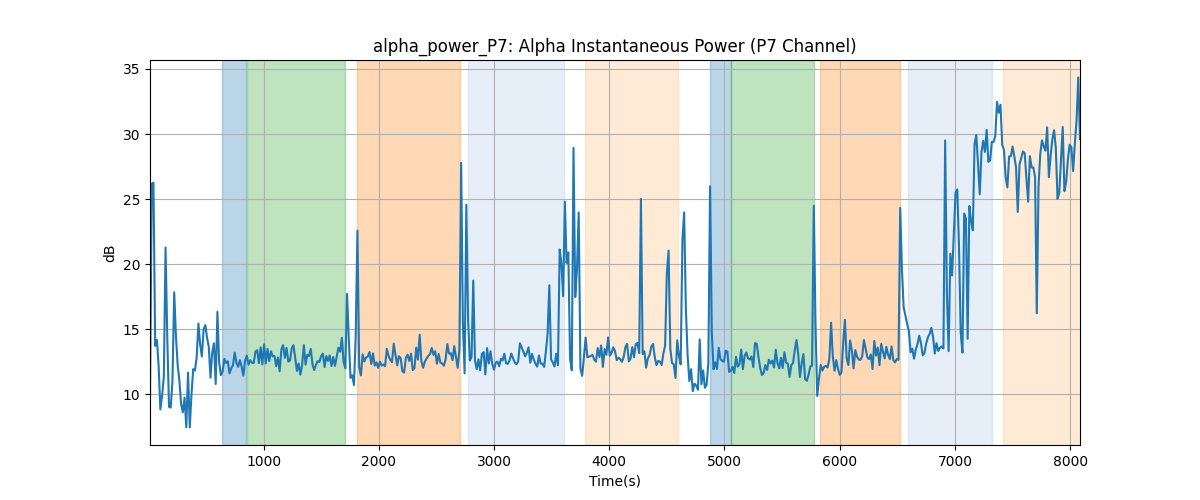 alpha_power_P7: Alpha Instantaneous Power (P7 Channel)