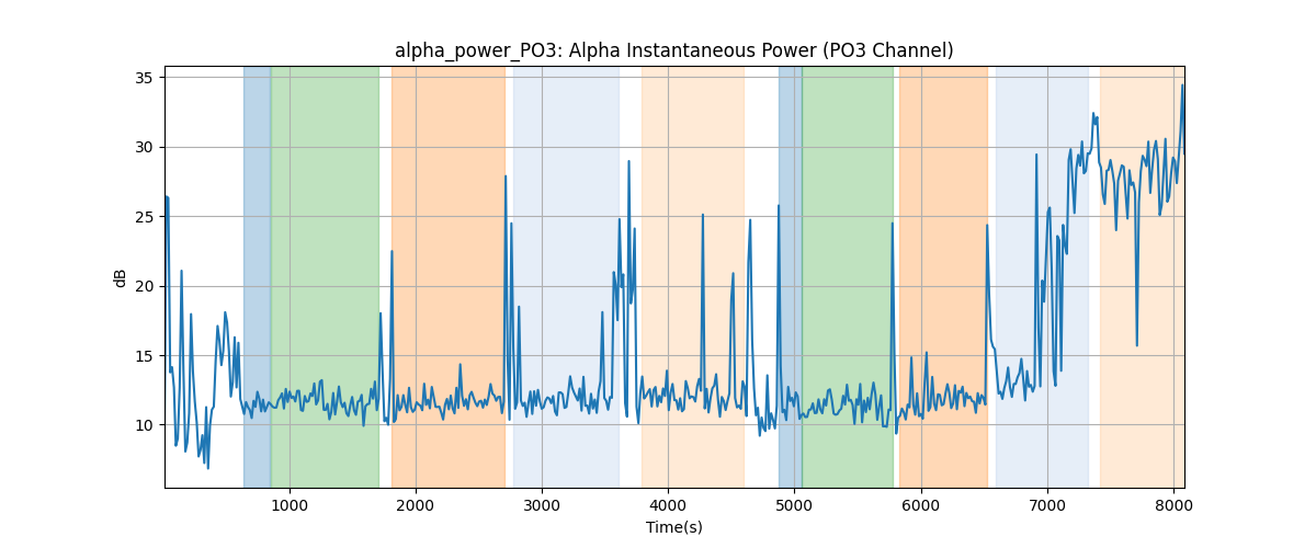 alpha_power_PO3: Alpha Instantaneous Power (PO3 Channel)