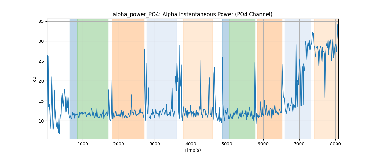 alpha_power_PO4: Alpha Instantaneous Power (PO4 Channel)