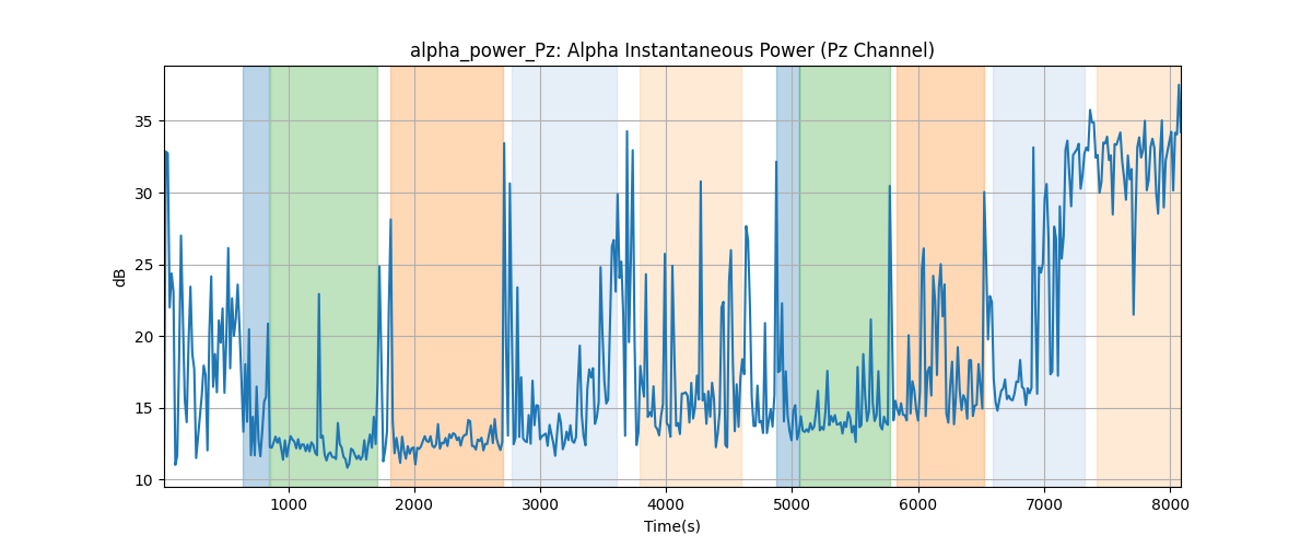 alpha_power_Pz: Alpha Instantaneous Power (Pz Channel)