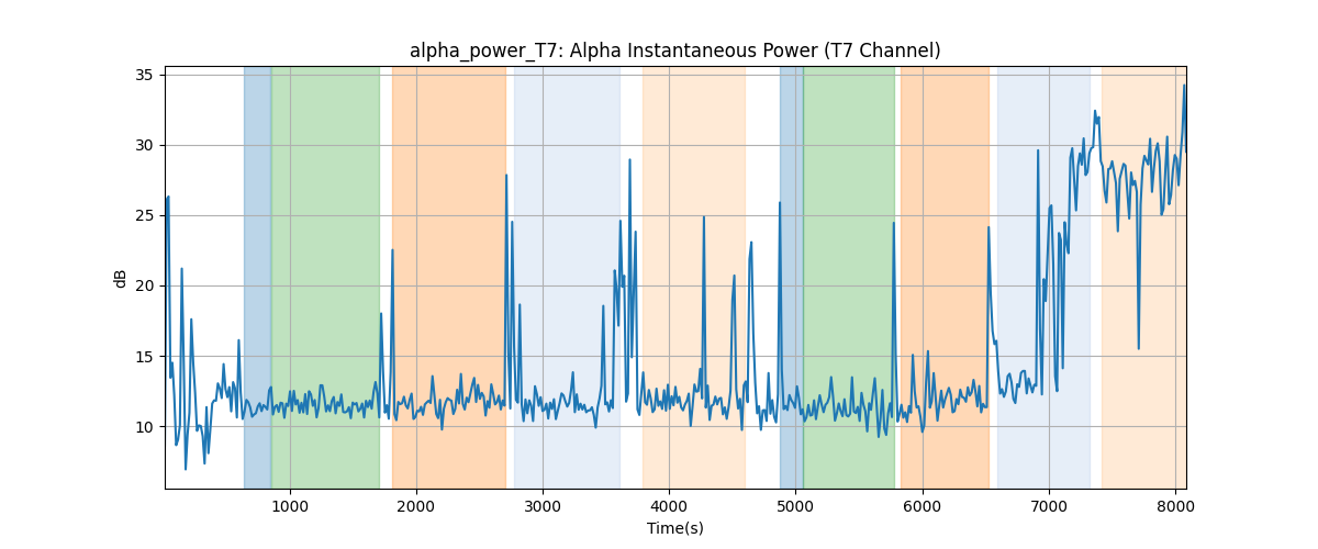 alpha_power_T7: Alpha Instantaneous Power (T7 Channel)