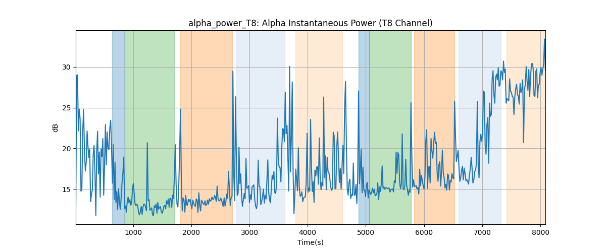 alpha_power_T8: Alpha Instantaneous Power (T8 Channel)