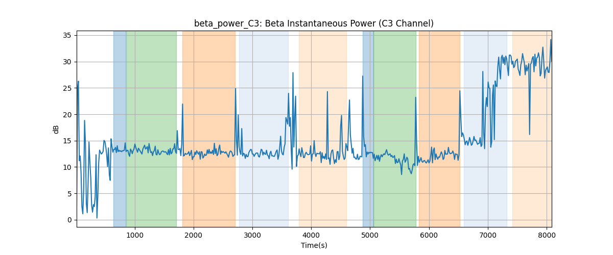 beta_power_C3: Beta Instantaneous Power (C3 Channel)