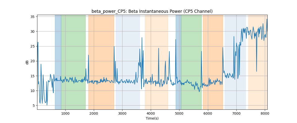 beta_power_CP5: Beta Instantaneous Power (CP5 Channel)