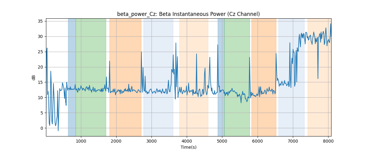 beta_power_Cz: Beta Instantaneous Power (Cz Channel)