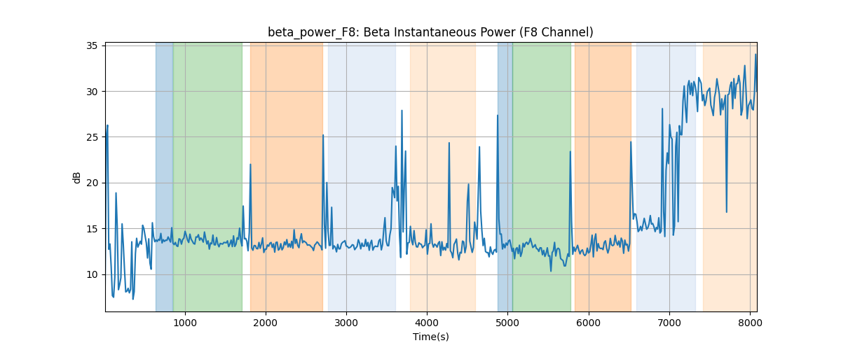 beta_power_F8: Beta Instantaneous Power (F8 Channel)