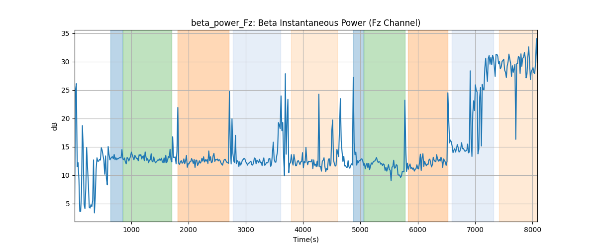 beta_power_Fz: Beta Instantaneous Power (Fz Channel)