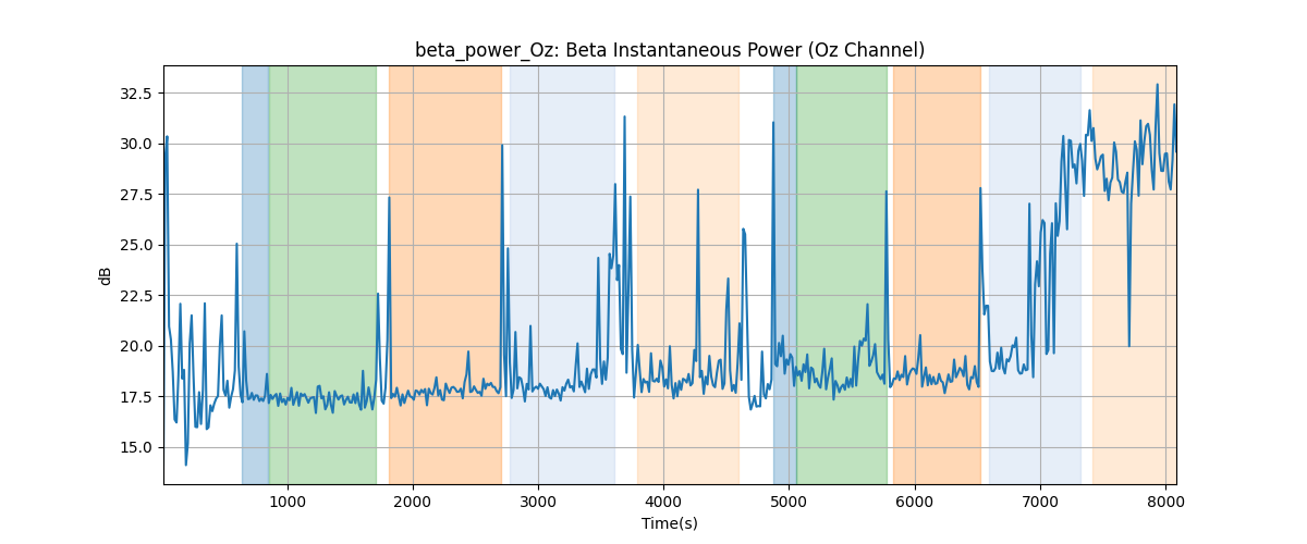 beta_power_Oz: Beta Instantaneous Power (Oz Channel)