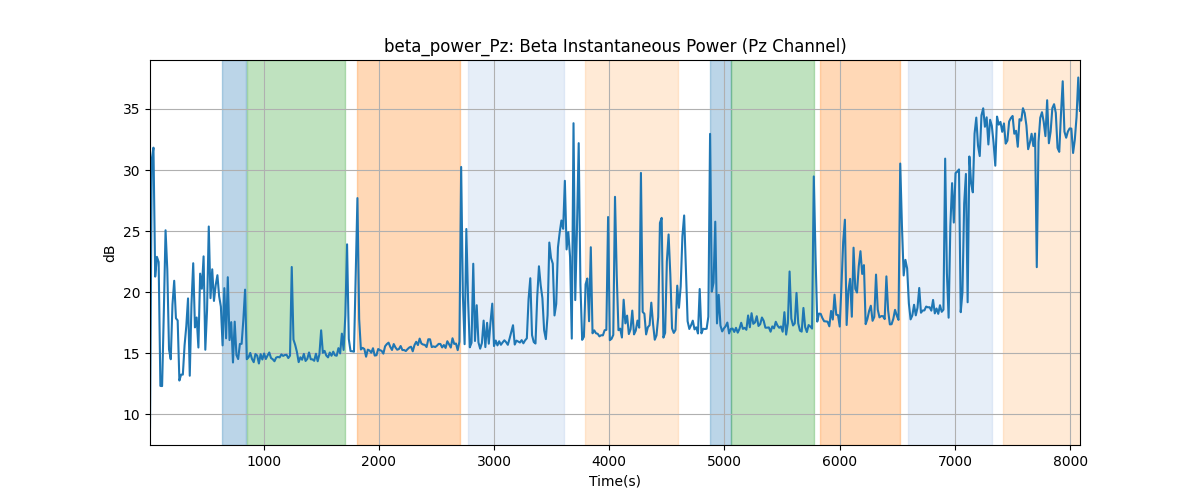 beta_power_Pz: Beta Instantaneous Power (Pz Channel)