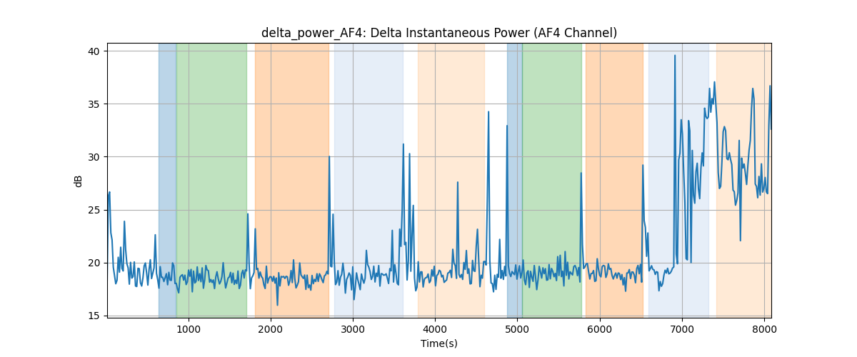 delta_power_AF4: Delta Instantaneous Power (AF4 Channel)