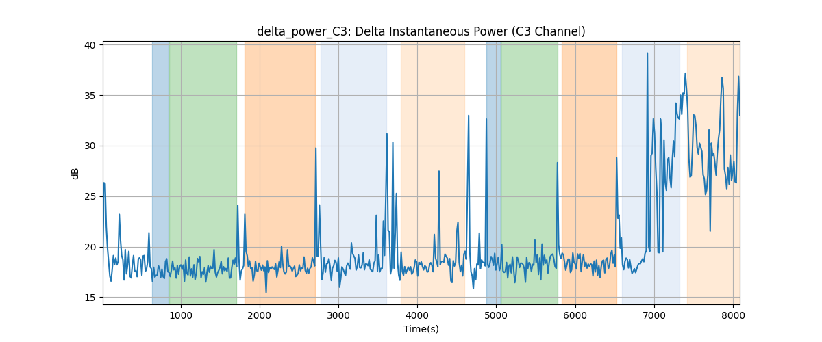 delta_power_C3: Delta Instantaneous Power (C3 Channel)