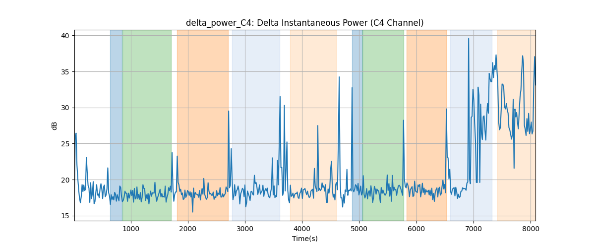 delta_power_C4: Delta Instantaneous Power (C4 Channel)