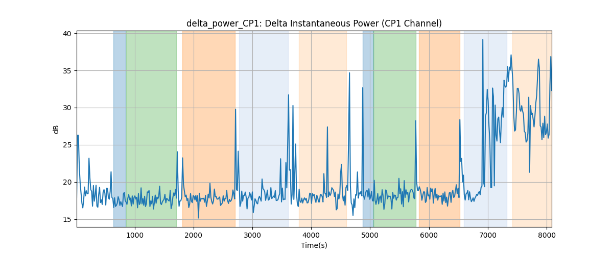 delta_power_CP1: Delta Instantaneous Power (CP1 Channel)