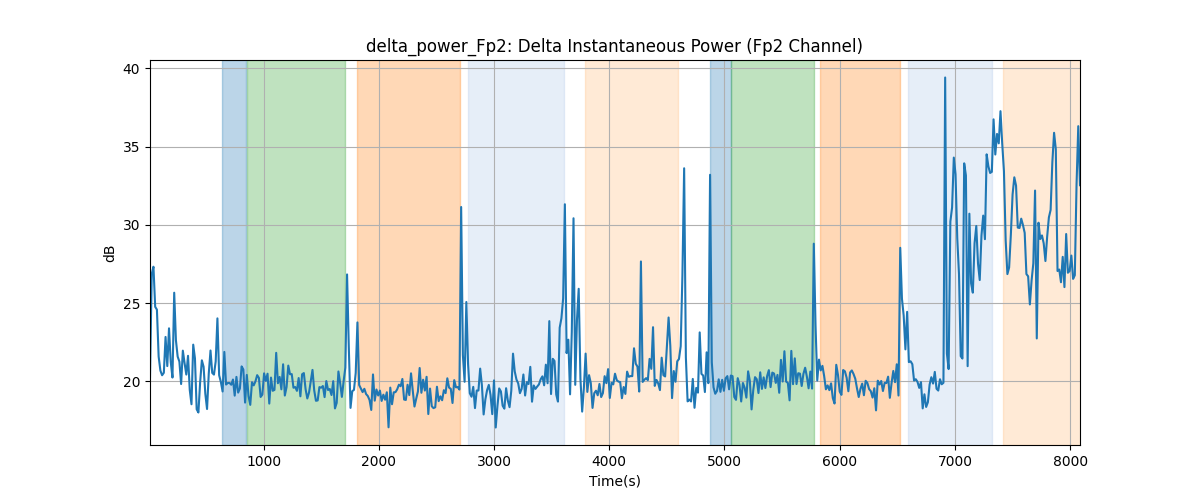 delta_power_Fp2: Delta Instantaneous Power (Fp2 Channel)