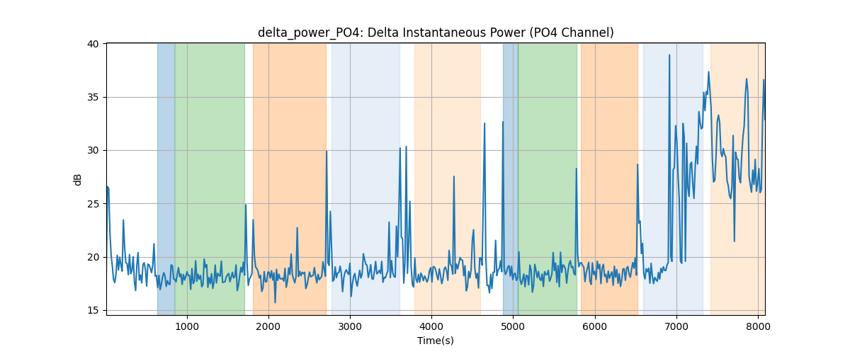 delta_power_PO4: Delta Instantaneous Power (PO4 Channel)