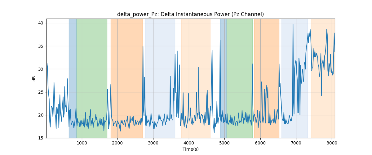 delta_power_Pz: Delta Instantaneous Power (Pz Channel)