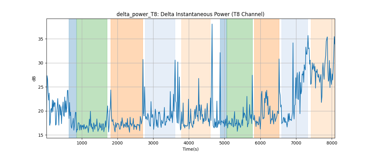 delta_power_T8: Delta Instantaneous Power (T8 Channel)