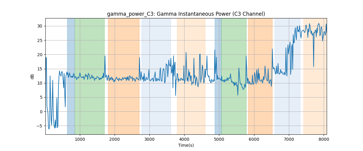 gamma_power_C3: Gamma Instantaneous Power (C3 Channel)