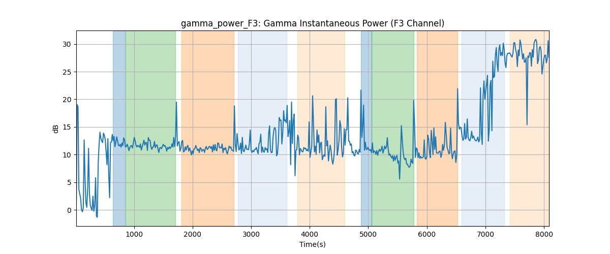 gamma_power_F3: Gamma Instantaneous Power (F3 Channel)