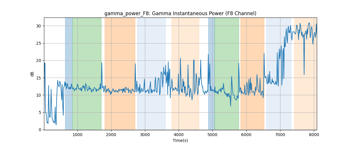 gamma_power_F8: Gamma Instantaneous Power (F8 Channel)