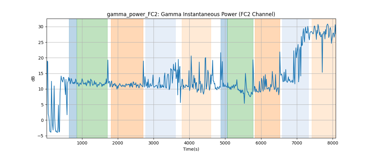 gamma_power_FC2: Gamma Instantaneous Power (FC2 Channel)