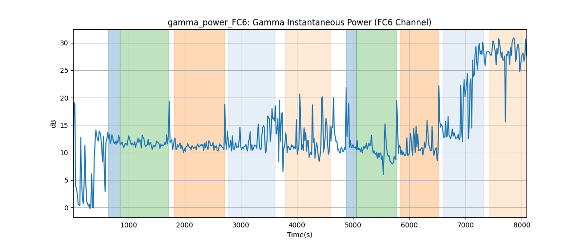 gamma_power_FC6: Gamma Instantaneous Power (FC6 Channel)