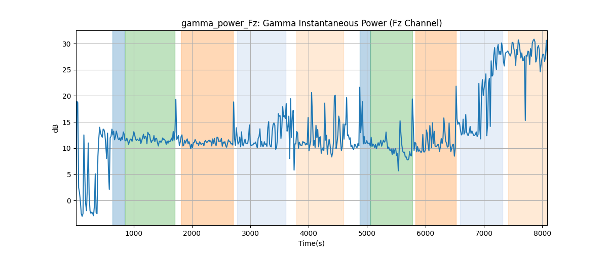 gamma_power_Fz: Gamma Instantaneous Power (Fz Channel)