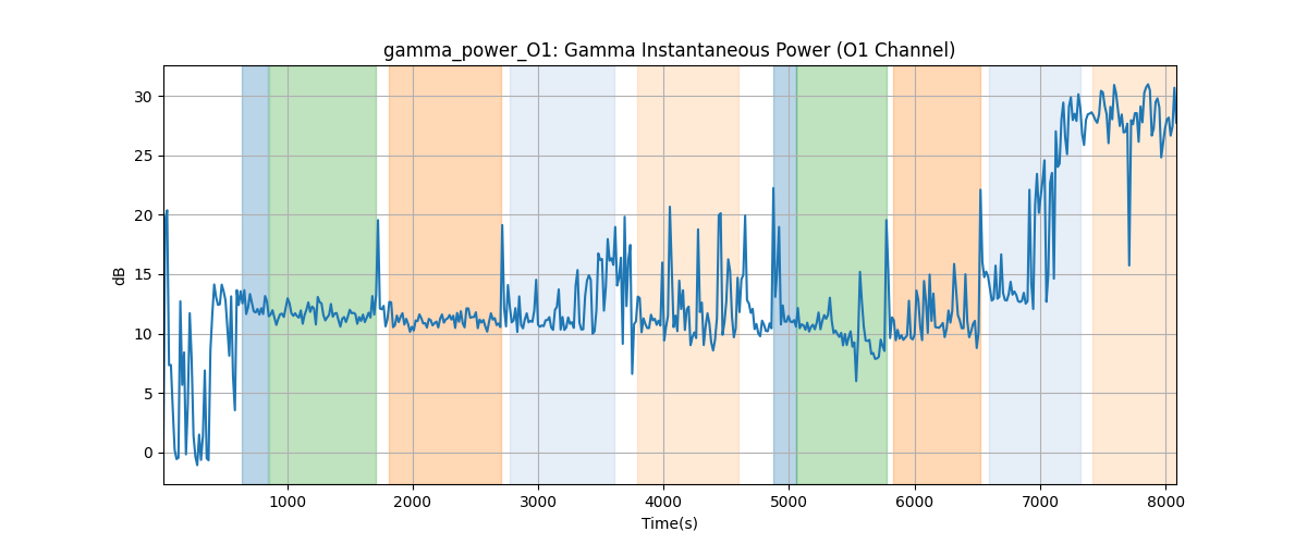 gamma_power_O1: Gamma Instantaneous Power (O1 Channel)