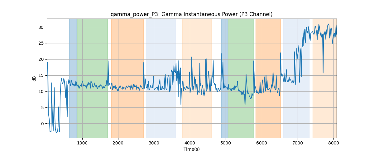 gamma_power_P3: Gamma Instantaneous Power (P3 Channel)