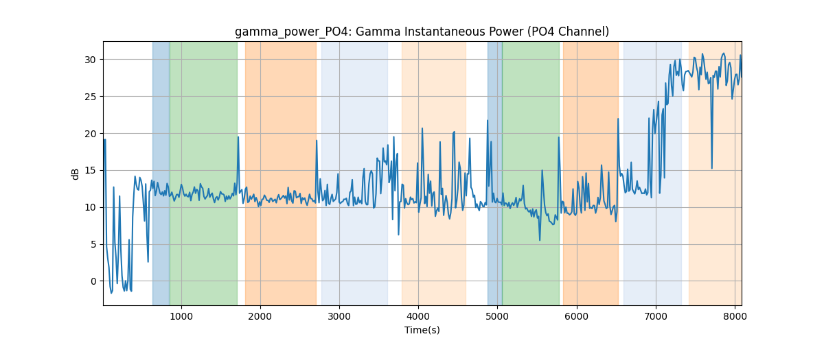 gamma_power_PO4: Gamma Instantaneous Power (PO4 Channel)