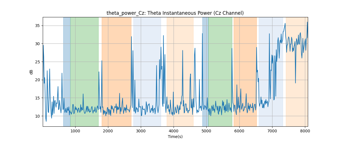 theta_power_Cz: Theta Instantaneous Power (Cz Channel)