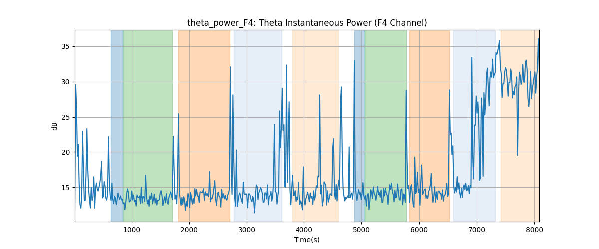 theta_power_F4: Theta Instantaneous Power (F4 Channel)