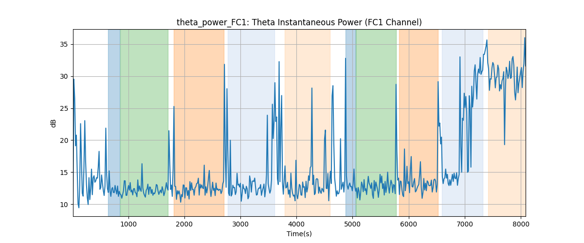 theta_power_FC1: Theta Instantaneous Power (FC1 Channel)