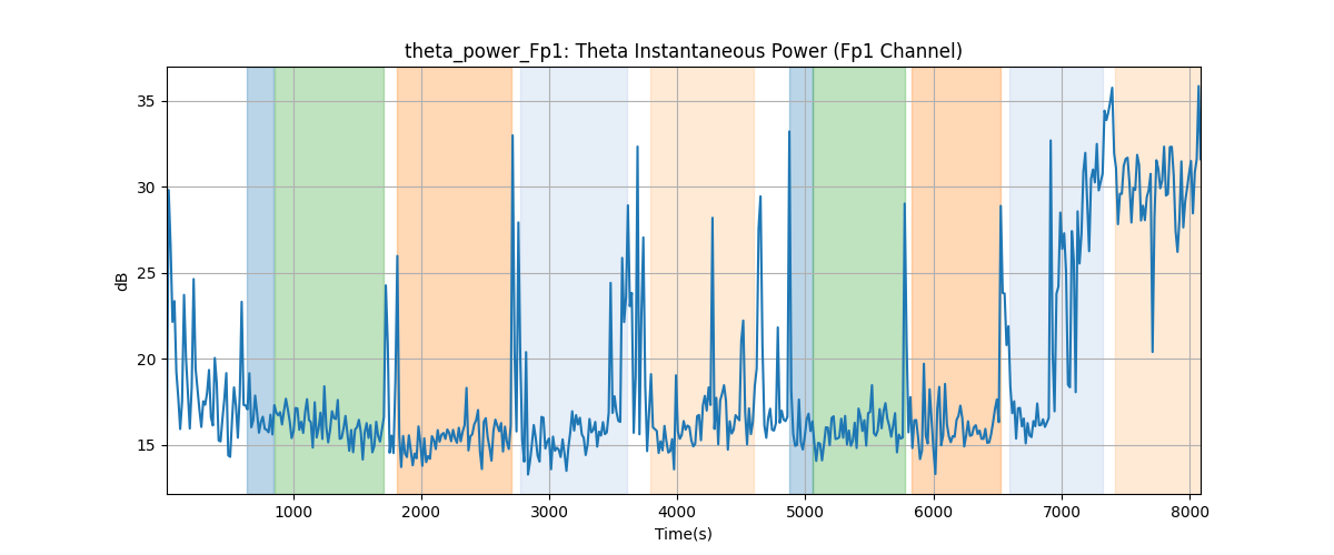 theta_power_Fp1: Theta Instantaneous Power (Fp1 Channel)