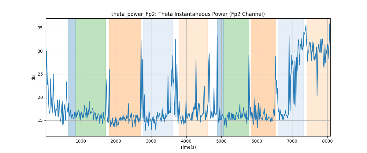 theta_power_Fp2: Theta Instantaneous Power (Fp2 Channel)