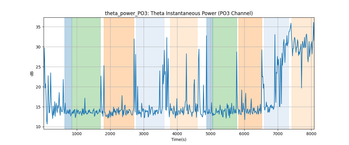 theta_power_PO3: Theta Instantaneous Power (PO3 Channel)