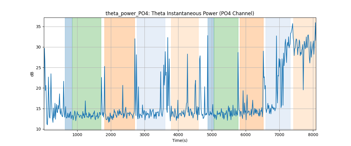 theta_power_PO4: Theta Instantaneous Power (PO4 Channel)